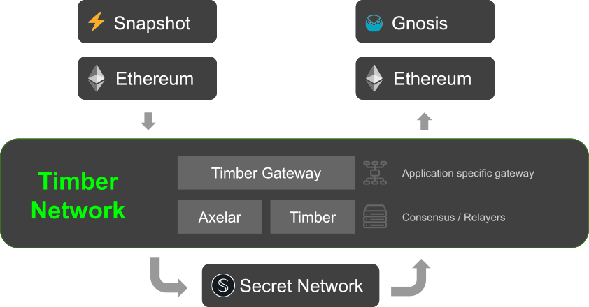 timber dao